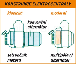 Benzinová elektrocentrála 230V 2,8kW SINUS INVERTOR. Odolný generátor v rámové kontrukci, určený pro trvalý provoz