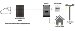 Fotovoltaický měnič (On-Grid) pro výrobu elektřiny s limiterem pro zabránění přetoků do veřejné sítě SUN3K, 230V / 3kW, pro panely do 3,6kWp a napětí DC 70-500V 